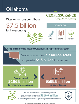Oklahoma Contributes $7.5 Billion to Our Economy